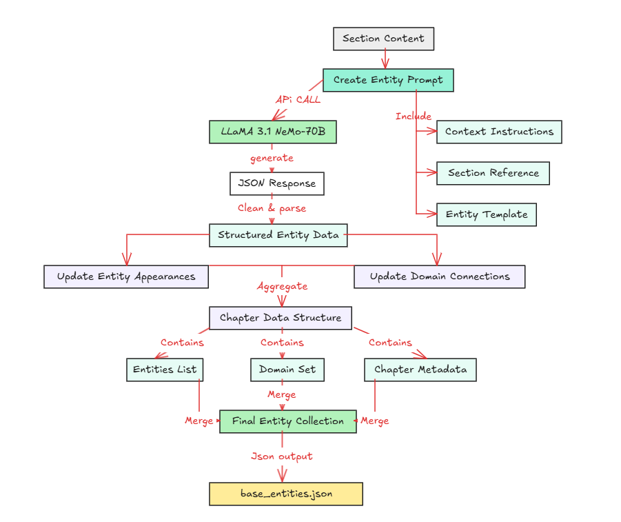 Entity Extraction Process