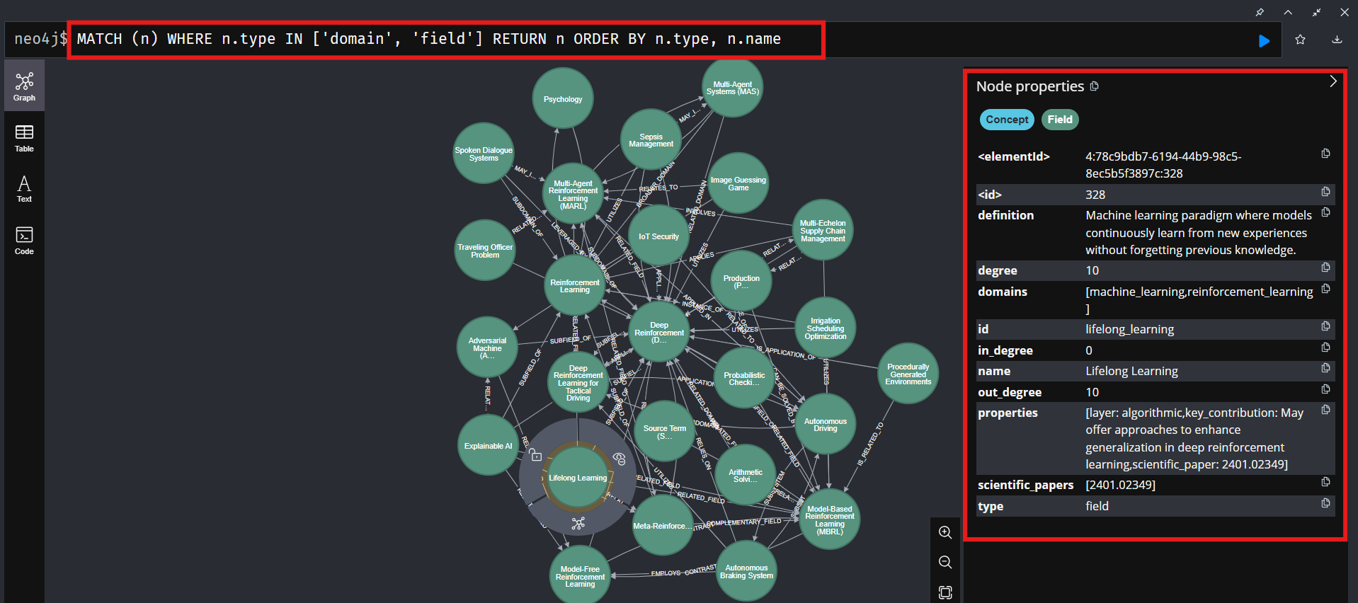 Neo4j Query for Domains and Fields