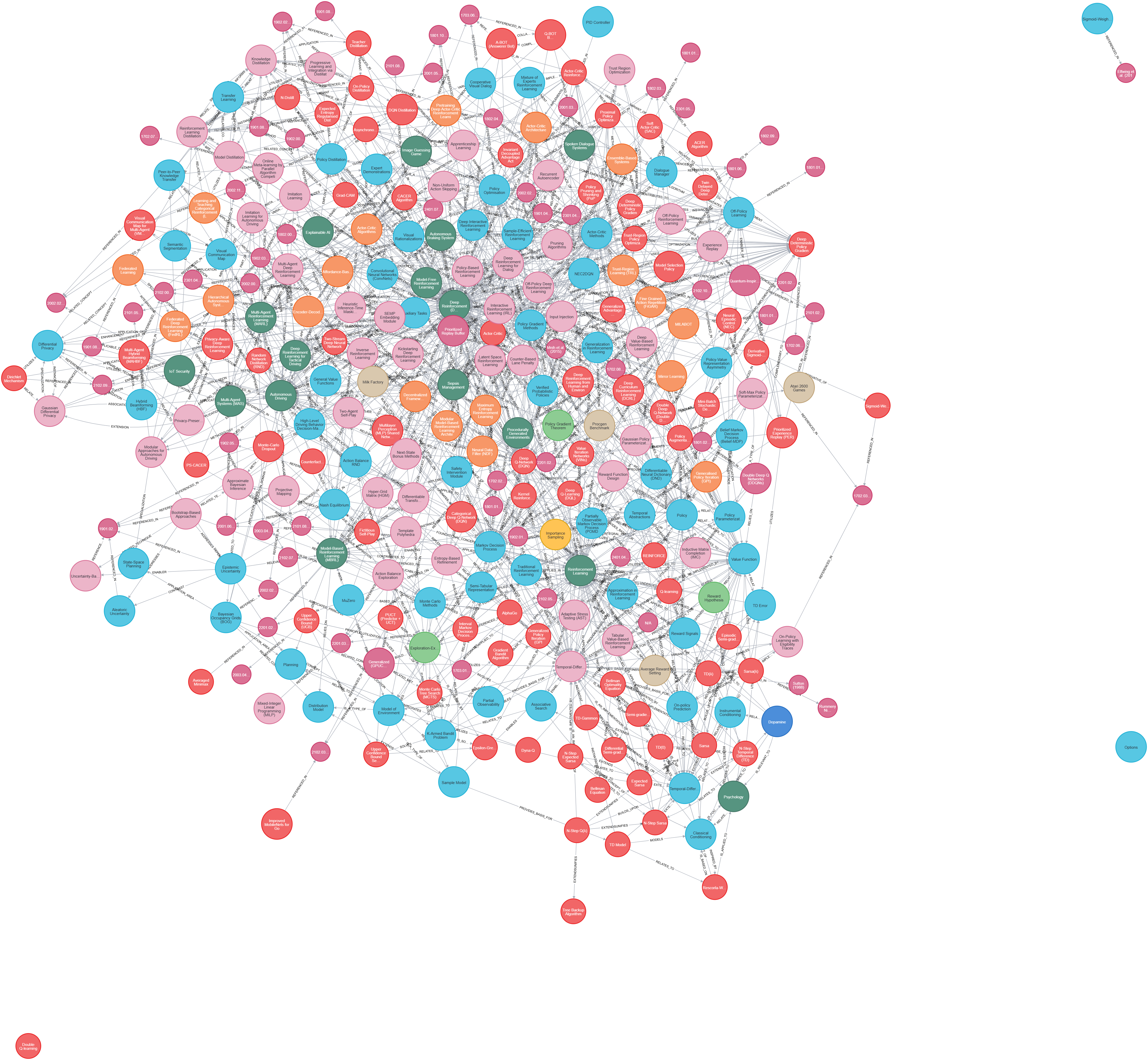 Knowledge Graph Overview
